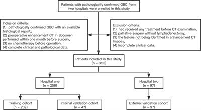 A Clinical-Radiomics Nomogram for Preoperative Prediction of Lymph Node Metastasis in Gallbladder Cancer